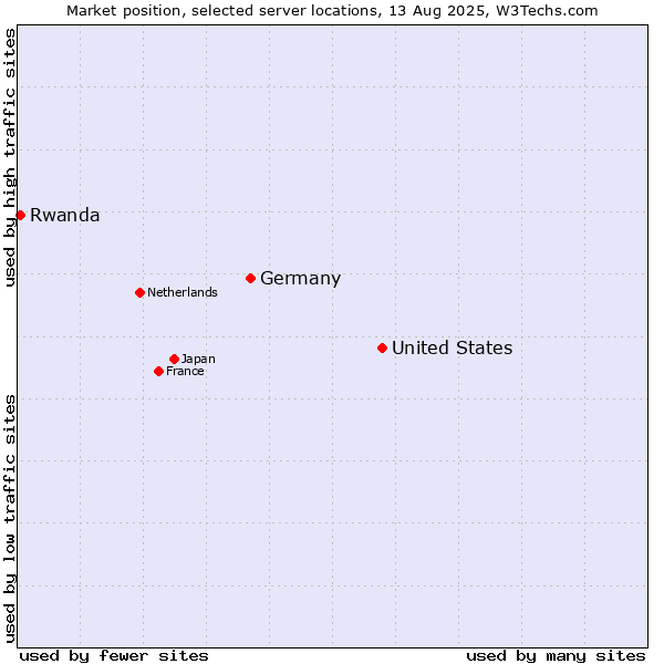 Market position of United States and territories vs. Germany vs. Rwanda
