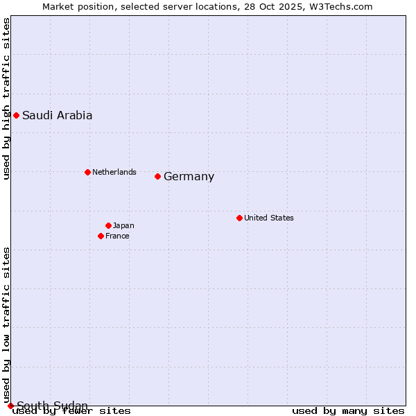 Market position of Germany vs. Saudi Arabia vs. South Sudan