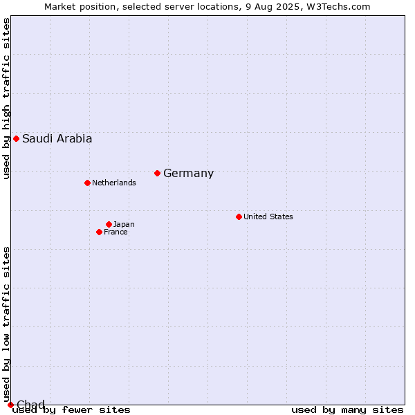 Market position of Germany vs. Saudi Arabia vs. Chad