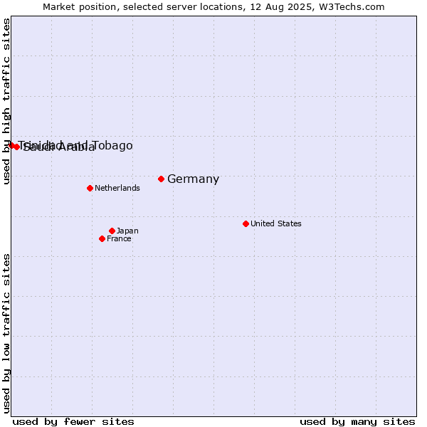 Market position of Germany vs. Saudi Arabia vs. Trinidad and Tobago
