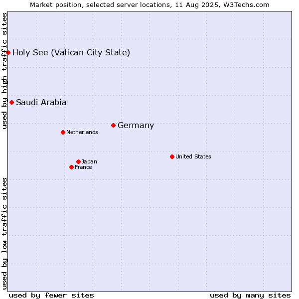 Market position of Germany vs. Saudi Arabia vs. Holy See (Vatican City State)