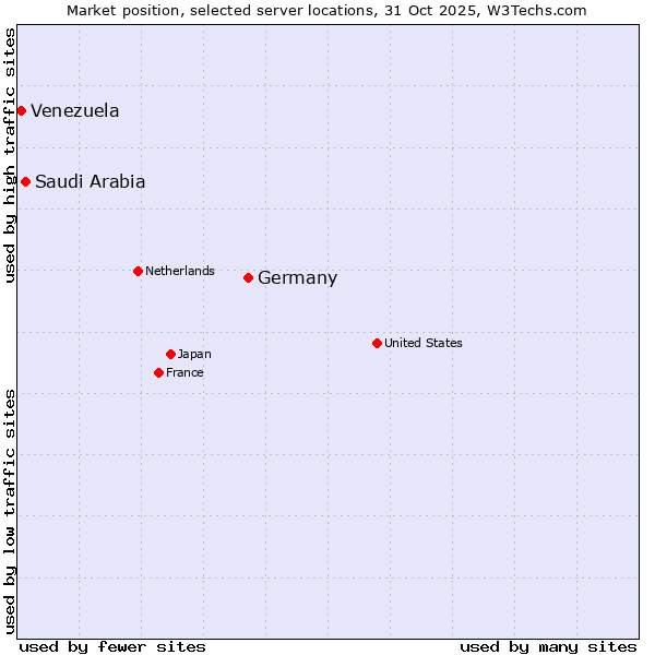 Market position of Germany vs. Saudi Arabia vs. Venezuela