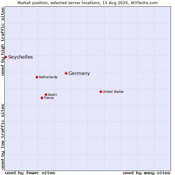 Market position of Germany vs. Seychelles