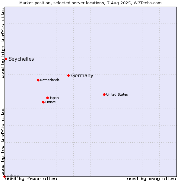 Market position of Germany vs. Seychelles vs. Chad