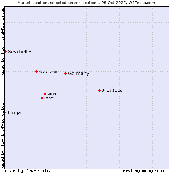 Market position of Germany vs. Seychelles vs. Tonga
