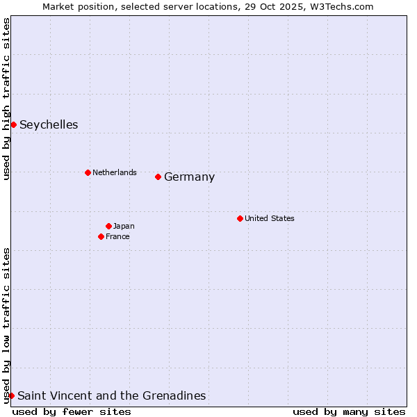 Market position of Germany vs. Seychelles vs. Saint Vincent and the Grenadines