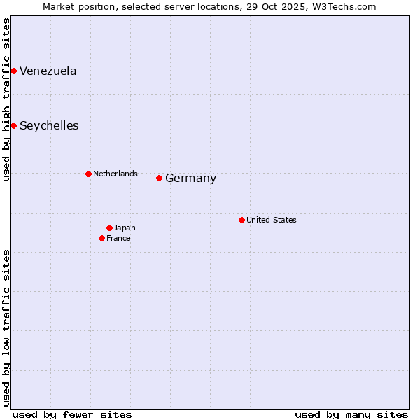 Market position of Germany vs. Seychelles vs. Venezuela