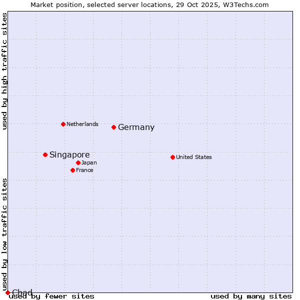 Market position of Germany vs. Singapore vs. Chad