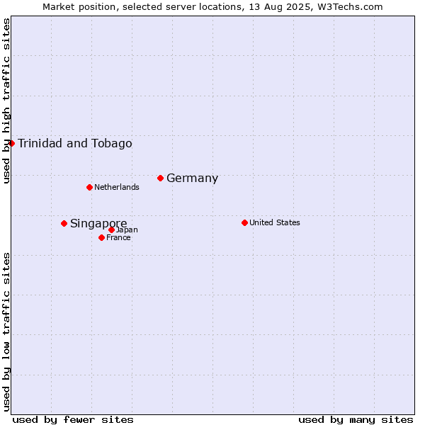 Market position of Germany vs. Singapore vs. Trinidad and Tobago