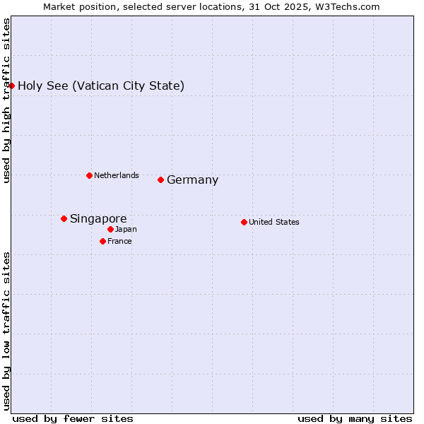 Market position of Germany vs. Singapore vs. Holy See (Vatican City State)