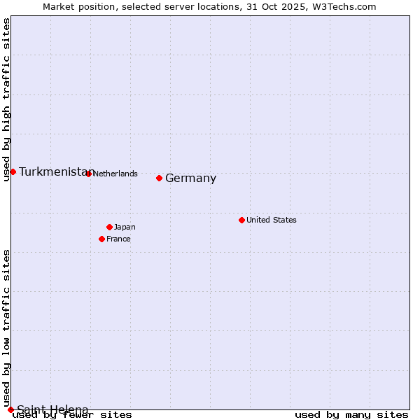 Market position of Germany vs. Turkmenistan vs. Saint Helena