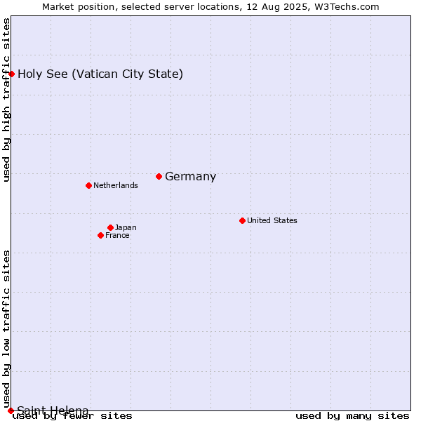 Market position of Germany vs. Holy See (Vatican City State) vs. Saint Helena