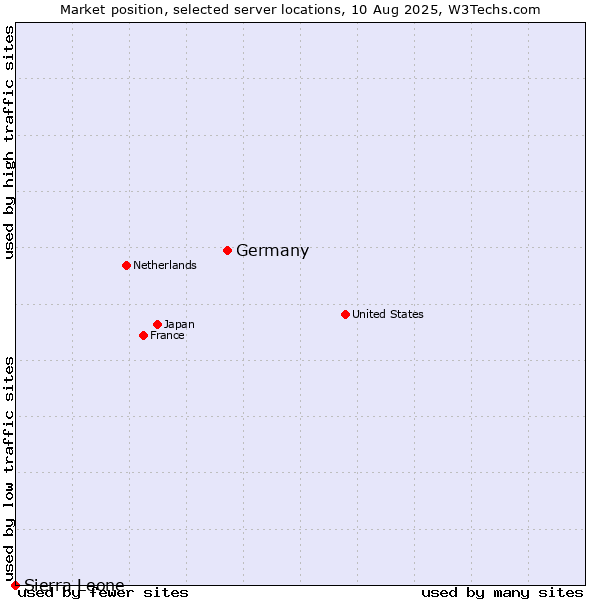 Market position of Germany vs. Sierra Leone