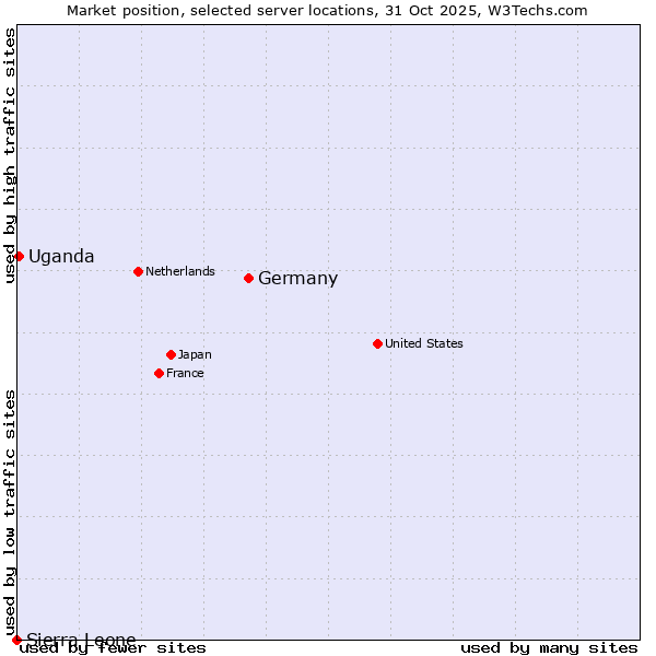 Market position of Germany vs. Uganda vs. Sierra Leone