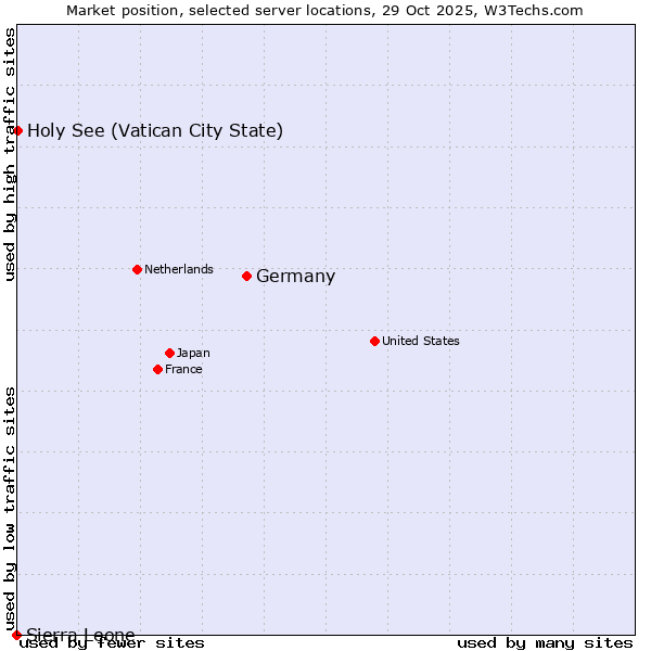 Market position of Germany vs. Holy See (Vatican City State) vs. Sierra Leone