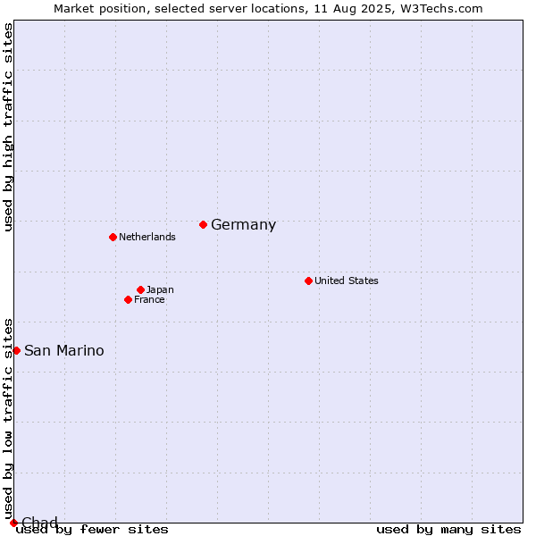 Market position of Germany vs. San Marino vs. Chad