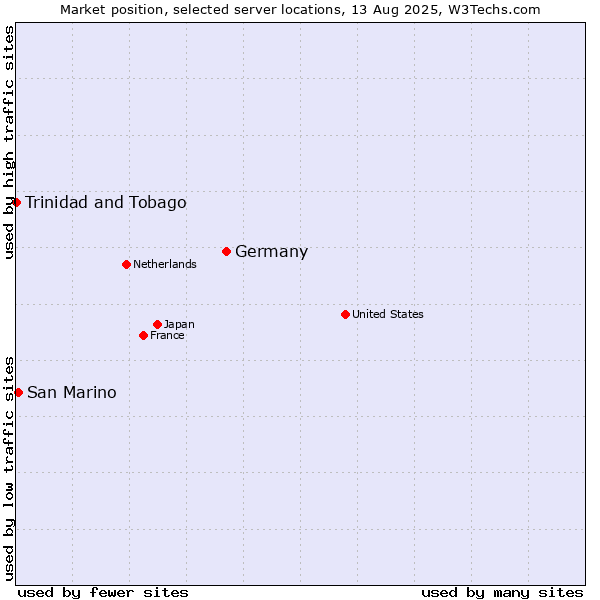 Market position of Germany vs. San Marino vs. Trinidad and Tobago