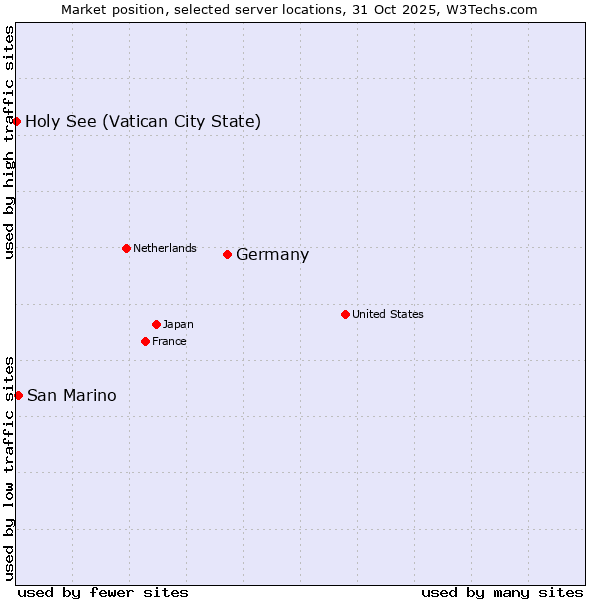 Market position of Germany vs. San Marino vs. Holy See (Vatican City State)