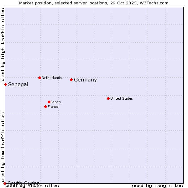 Market position of Germany vs. Senegal vs. South Sudan