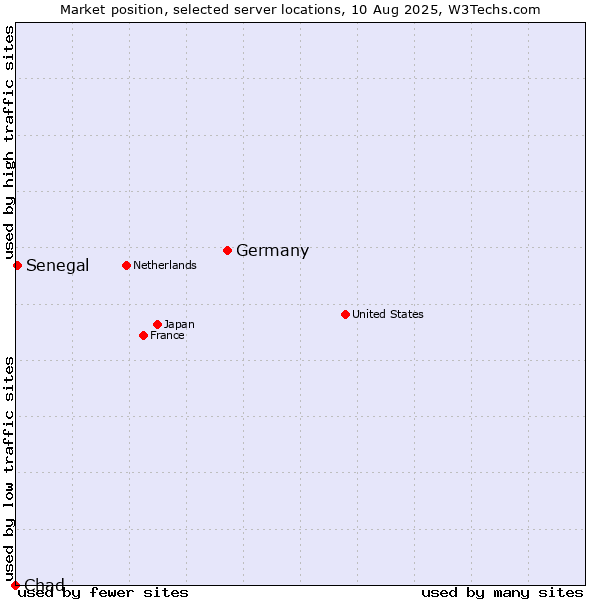 Market position of Germany vs. Senegal vs. Chad
