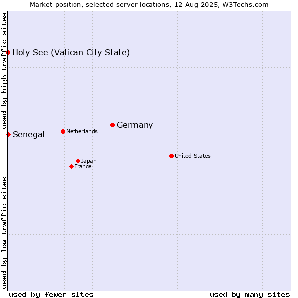 Market position of Germany vs. Senegal vs. Holy See (Vatican City State)