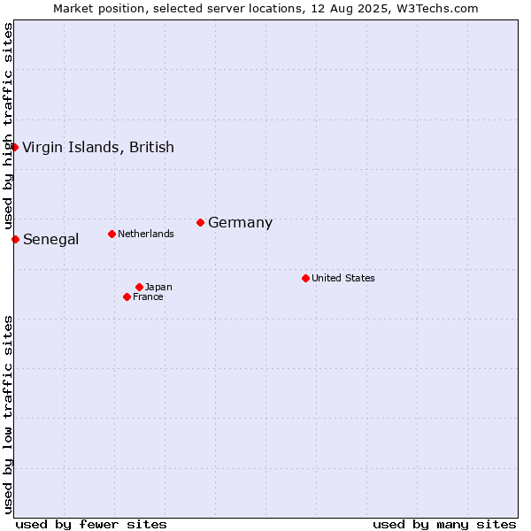Market position of Germany vs. Senegal vs. Virgin Islands, British
