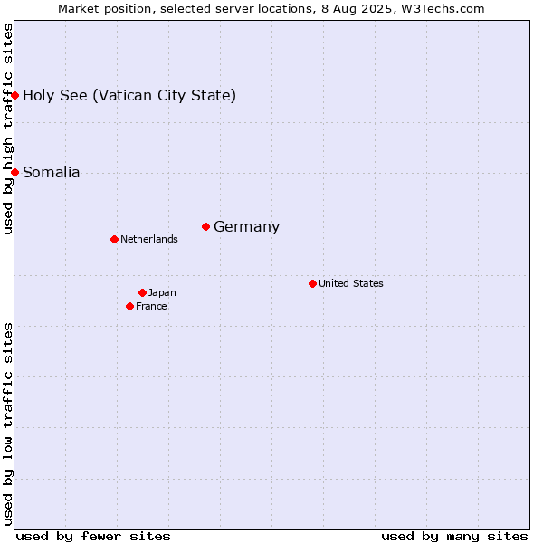 Market position of Germany vs. Holy See (Vatican City State) vs. Somalia