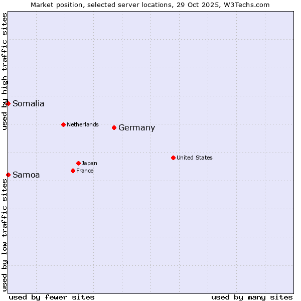 Market position of Germany vs. Samoa vs. Somalia