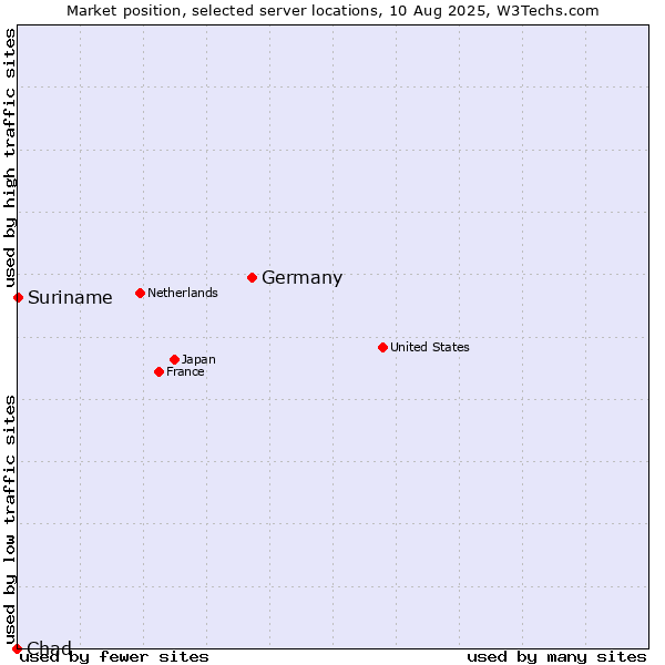 Market position of Germany vs. Suriname vs. Chad