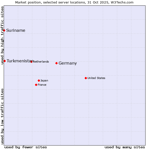 Market position of Germany vs. Turkmenistan vs. Suriname