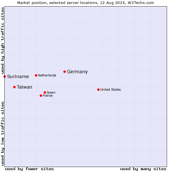 Market position of Germany vs. Taiwan vs. Suriname