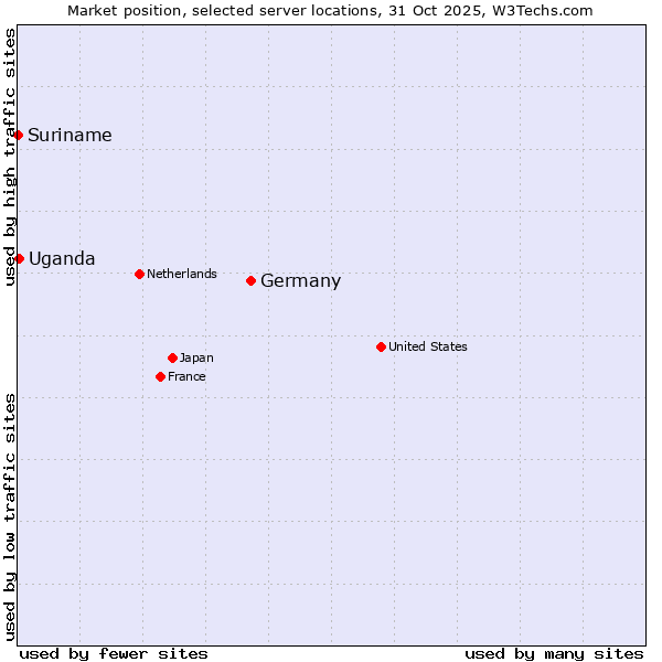 Market position of Germany vs. Uganda vs. Suriname