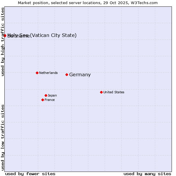 Market position of Germany vs. Holy See (Vatican City State) vs. Suriname