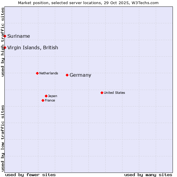 Market position of Germany vs. Suriname vs. Virgin Islands, British