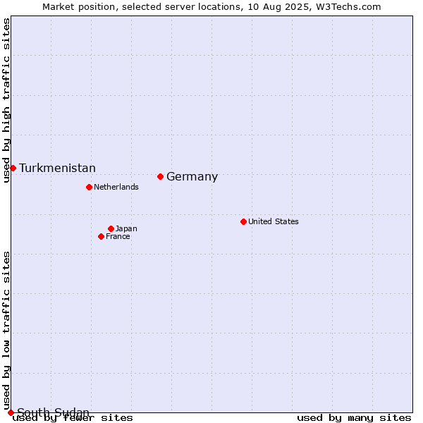Market position of Germany vs. Turkmenistan vs. South Sudan