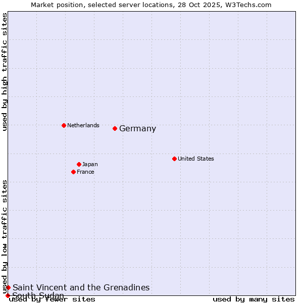 Market position of Germany vs. Saint Vincent and the Grenadines vs. South Sudan