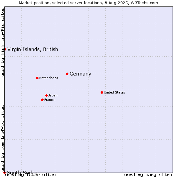 Market position of Germany vs. Virgin Islands, British vs. South Sudan
