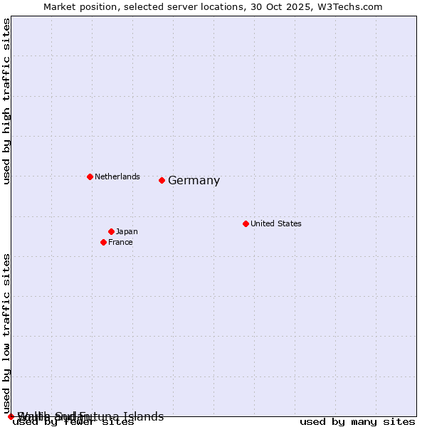Market position of Germany vs. Wallis and Futuna Islands vs. South Sudan
