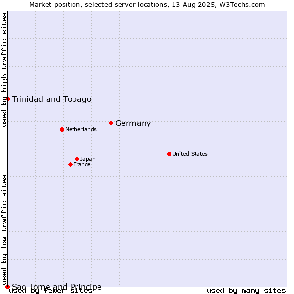 Market position of Germany vs. Trinidad and Tobago vs. Sao Tome and Principe