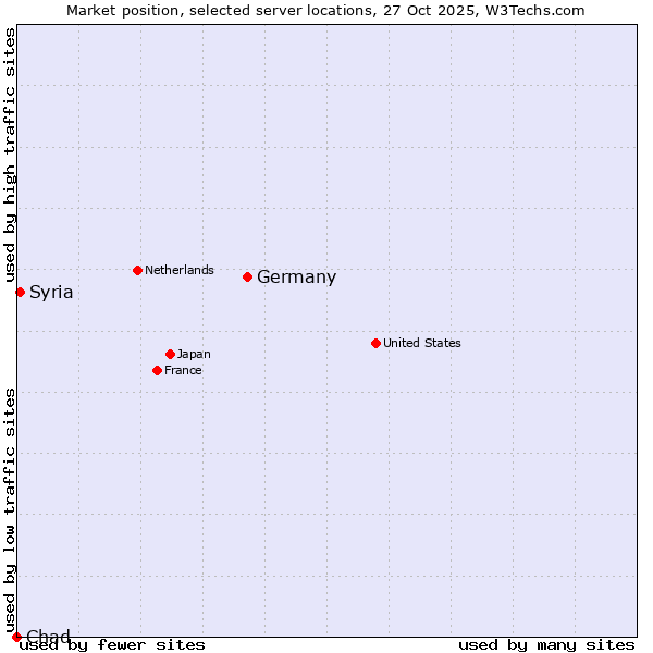 Market position of Germany vs. Syria vs. Chad