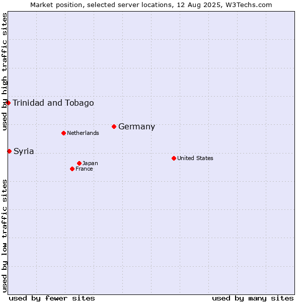 Market position of Germany vs. Syria vs. Trinidad and Tobago