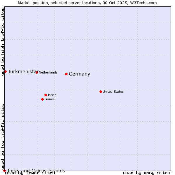 Market position of Germany vs. Turkmenistan vs. Turks and Caicos Islands
