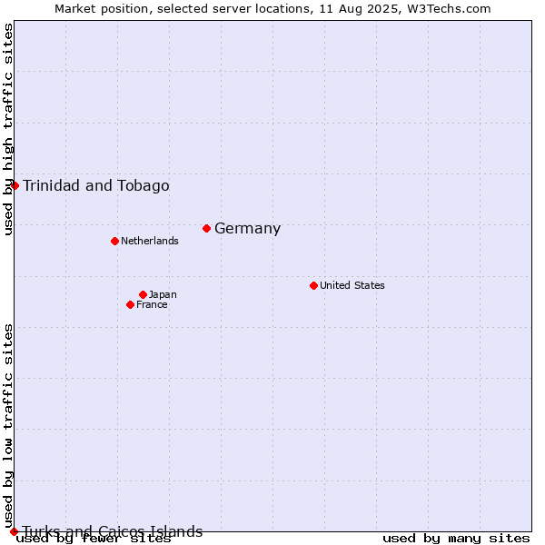 Market position of Germany vs. Trinidad and Tobago vs. Turks and Caicos Islands