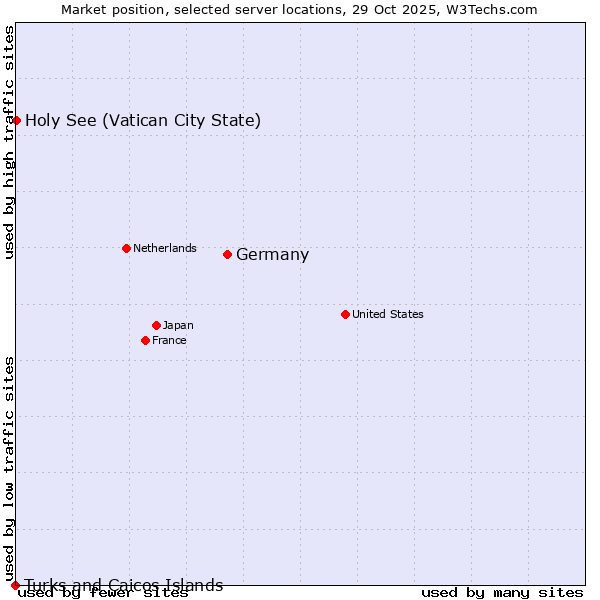 Market position of Germany vs. Holy See (Vatican City State) vs. Turks and Caicos Islands