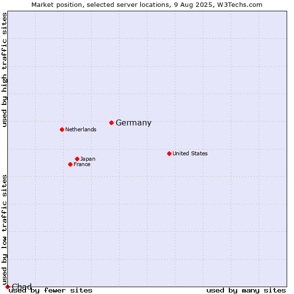 Market position of Germany vs. Chad