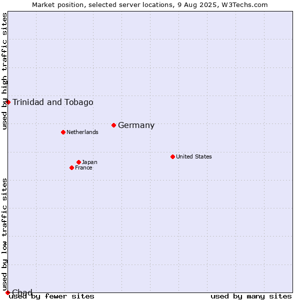Market position of Germany vs. Trinidad and Tobago vs. Chad