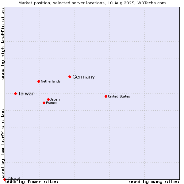 Market position of Germany vs. Taiwan vs. Chad