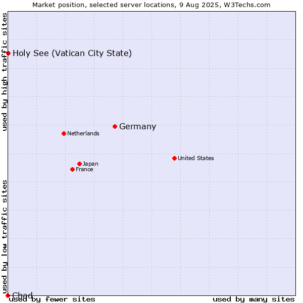 Market position of Germany vs. Holy See (Vatican City State) vs. Chad
