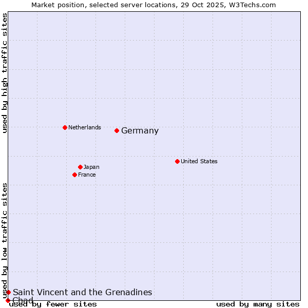Market position of Germany vs. Saint Vincent and the Grenadines vs. Chad