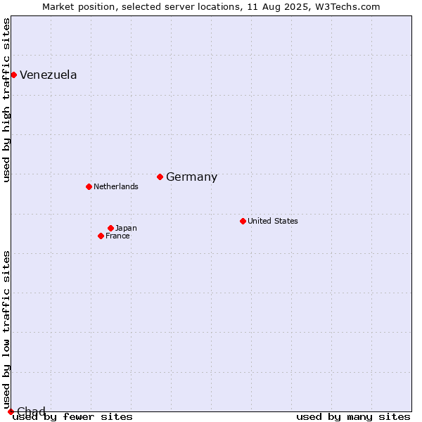 Market position of Germany vs. Venezuela vs. Chad